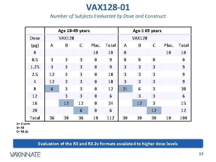 VAX 128 -01 Number of Subjects Evaluated by Dose and Construct Dose (µg) A