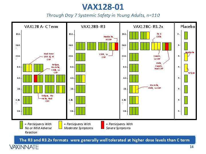 VAX 128 -01 Through Day 7 Systemic Safety in Young Adults, n=110 VAX 128