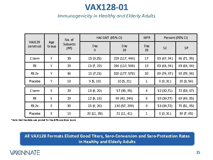 VAX 128 -01 Immunogenicity in Healthy and Elderly Adults HAI GMT (95% CI) MFR