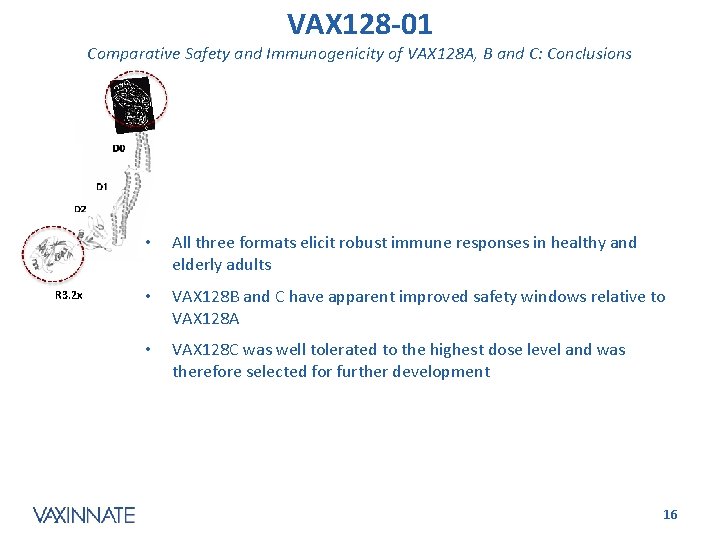 VAX 128 -01 Comparative Safety and Immunogenicity of VAX 128 A, B and C: