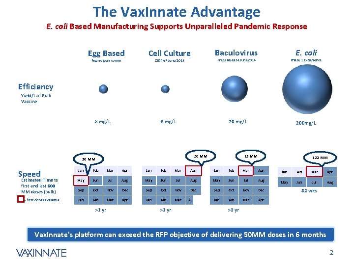 The Vax. Innate Advantage E. coli Based Manufacturing Supports Unparalleled Pandemic Response Egg Based