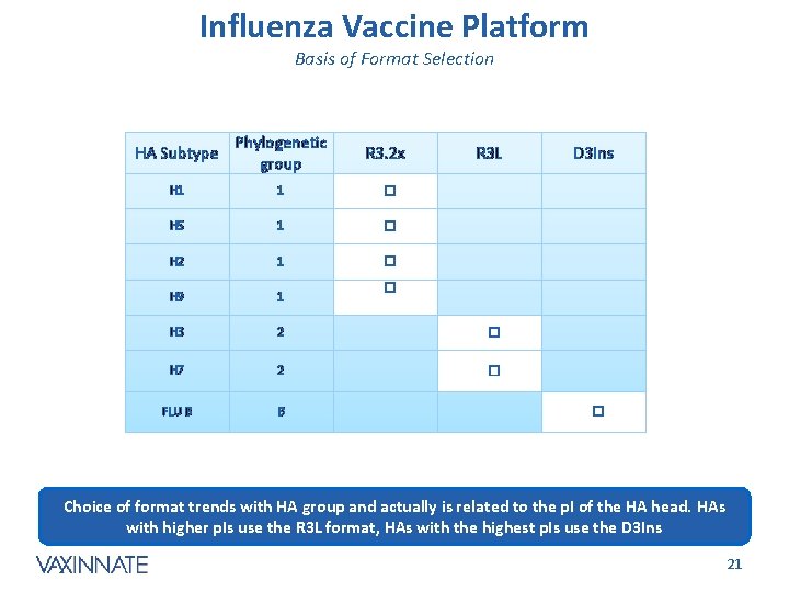 Influenza Vaccine Platform Basis of Format Selection HA Subtype Phylogenetic group H 1 1