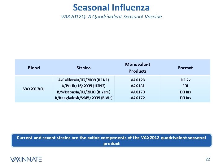 Seasonal Influenza VAX 2012 Q: A Quadrivalent Seasonal Vaccine Blend Strains Monovalent Products Format