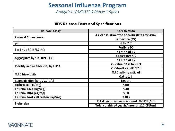 Seasonal Influenza Program Analytics: VAX 2012 Q Phase 1 Specs BDS Release Tests and