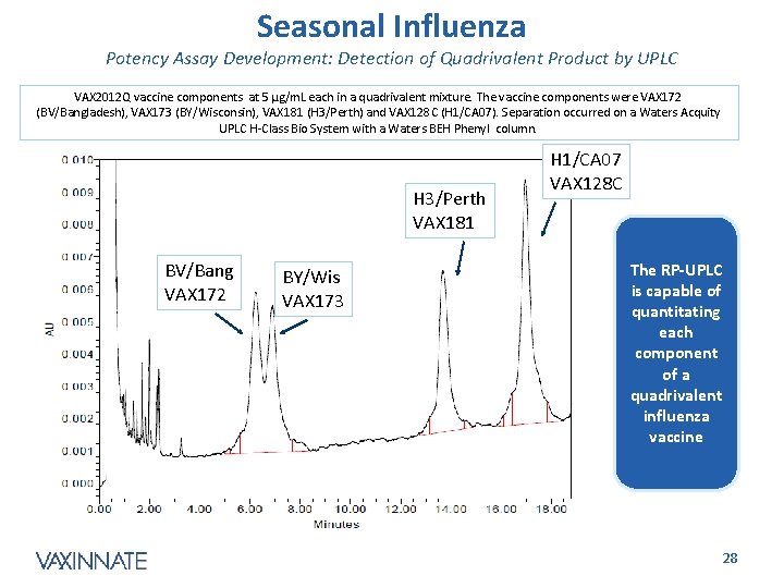 Seasonal Influenza Potency Assay Development: Detection of Quadrivalent Product by UPLC VAX 2012 Q