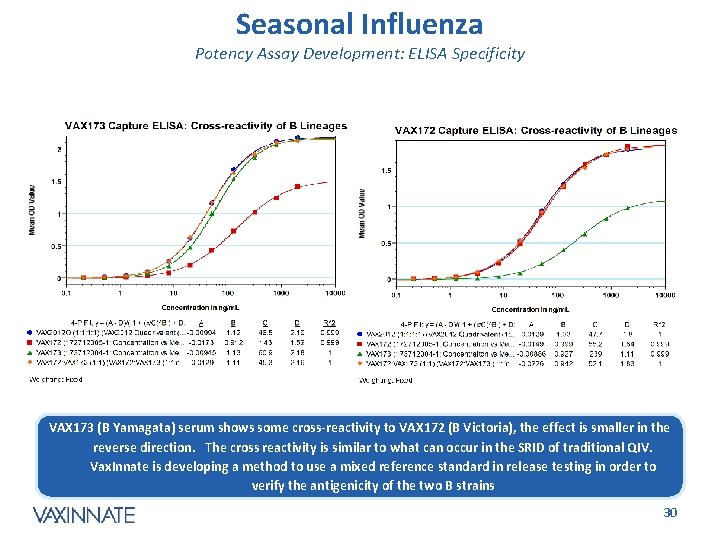 Seasonal Influenza Potency Assay Development: ELISA Specificity VAX 173 (B Yamagata) serum shows some