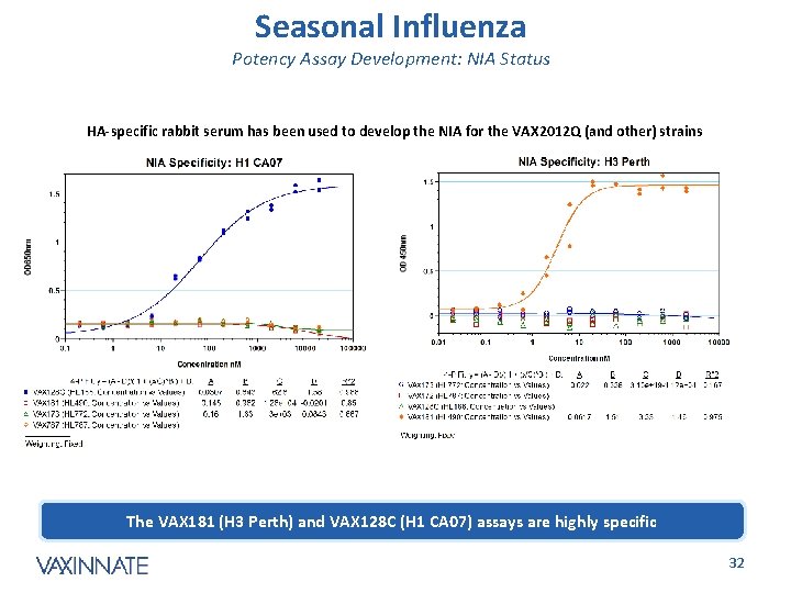 Seasonal Influenza Potency Assay Development: NIA Status HA-specific rabbit serum has been used to