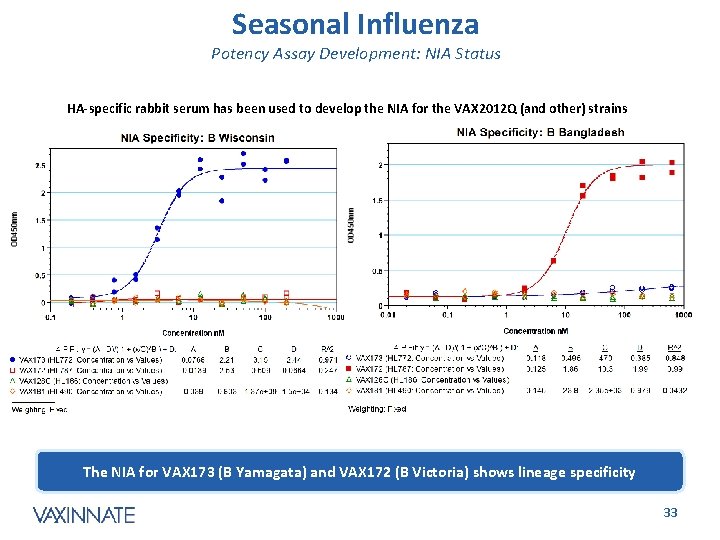 Seasonal Influenza Potency Assay Development: NIA Status HA-specific rabbit serum has been used to