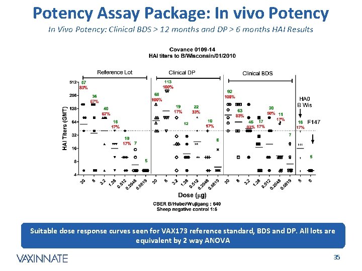 Potency Assay Package: In vivo Potency In Vivo Potency: Clinical BDS > 12 months