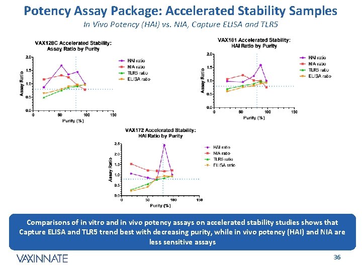 Potency Assay Package: Accelerated Stability Samples In Vivo Potency (HAI) vs. NIA, Capture ELISA
