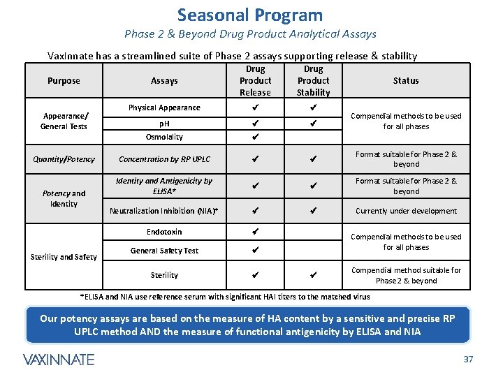 Seasonal Program Phase 2 & Beyond Drug Product Analytical Assays Vax. Innate has a