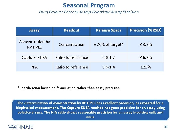 Seasonal Program Drug Product Potency Assays Overview: Assay Precision Assay Readout Release Specs Precision