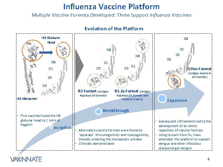 Influenza Vaccine Platform Multiple Vaccine Formats Developed: Three Support Influenza Vaccines Evolution of the