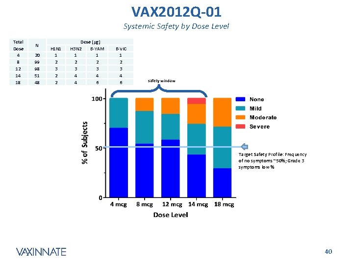VAX 2012 Q-01 Systemic Safety by Dose Level Total Dose 4 8 12 14