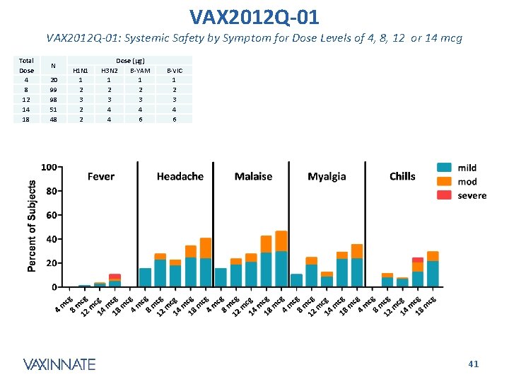 VAX 2012 Q-01: Systemic Safety by Symptom for Dose Levels of 4, 8, 12