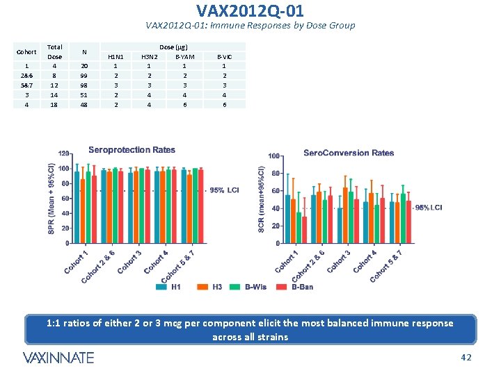 VAX 2012 Q-01: Immune Responses by Dose Group Cohort 1 2&6 5&7 3 4