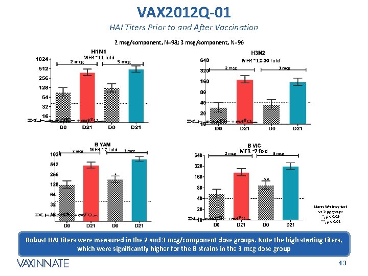 VAX 2012 Q-01 HAI Titers Prior to and After Vaccination 2 mcg/component, N=98; 3