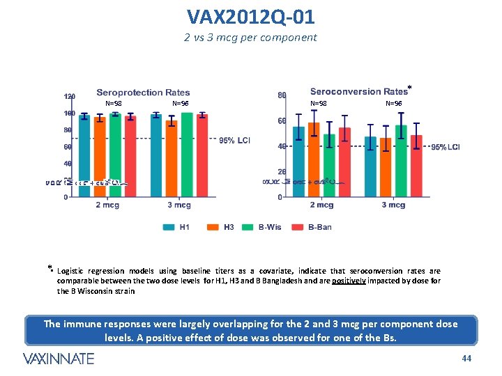 VAX 2012 Q-01 2 vs 3 mcg per component * N=98 N=96 * •