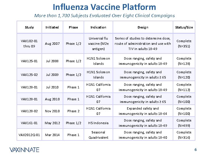 Influenza Vaccine Platform More than 1, 700 Subjects Evaluated Over Eight Clinical Campaigns Study