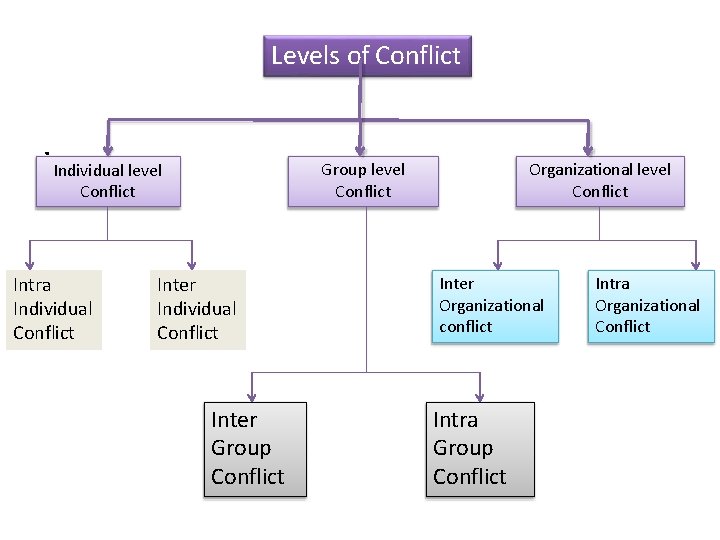 Levels of Conflict . Group level Conflict Individual level Conflict Intra Individual Conflict Inter