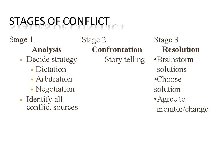 STAGES OF CONFLICT Stage 1 Stage 2 Analysis Confrontation Decide strategy Story telling Dictation