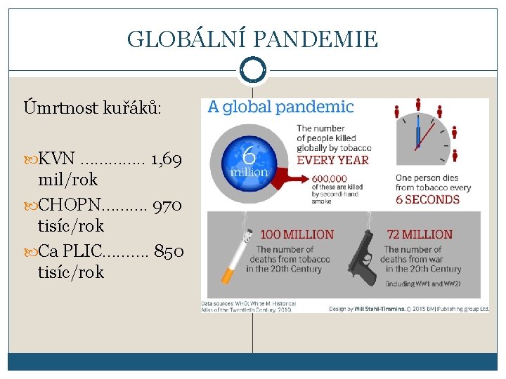 GLOBÁLNÍ PANDEMIE Úmrtnost kuřáků: KVN …………. . 1, 69 mil/rok CHOPN………. 970 tisíc/rok Ca