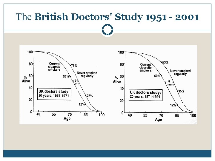 The British Doctors' Study 1951 - 2001 