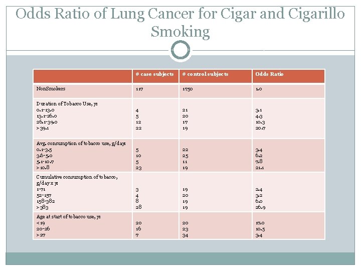 Odds Ratio of Lung Cancer for Cigar and Cigarillo Smoking # case subjects #