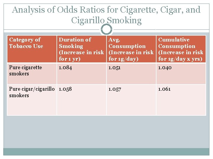 Analysis of Odds Ratios for Cigarette, Cigar, and Cigarillo Smoking Category of Tobacco Use