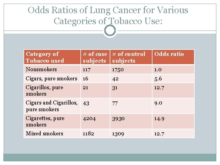 Odds Ratios of Lung Cancer for Various Categories of Tobacco Use: Category of Tobacco