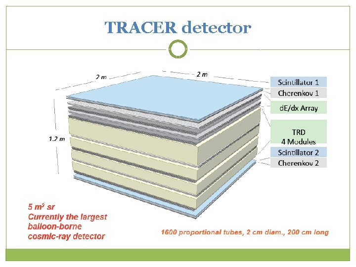 TRACER detector 