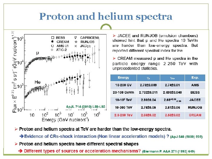 Proton and helium spectra 