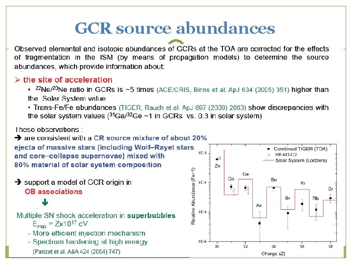 GCR source abundances 