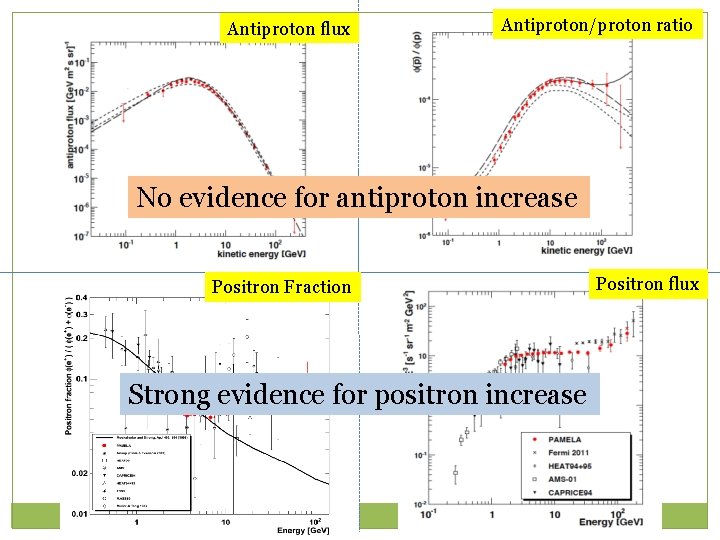 Antiproton flux Antiproton/proton ratio No evidence for antiproton increase Positron Fraction Strong evidence for