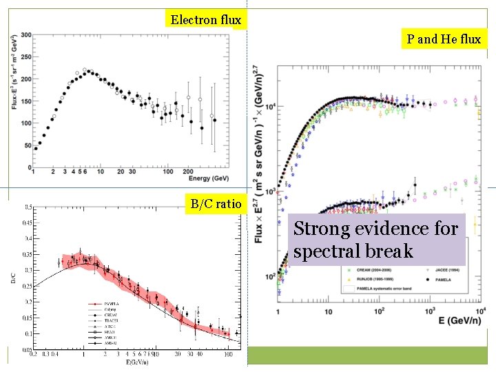 Electron flux P and He flux B/C ratio Strong evidence for spectral break 