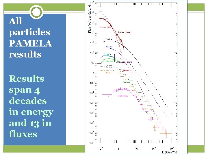 All particles PAMELA results Results span 4 decades in energy and 13 in fluxes