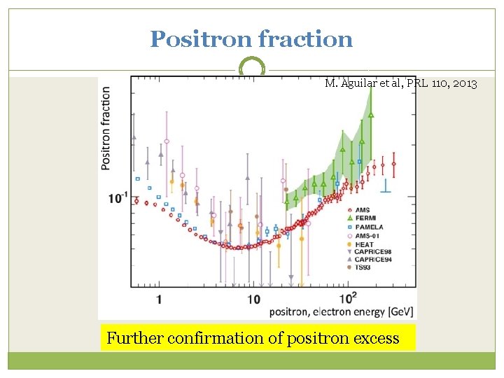 Positron fraction M. Aguilar et al, PRL 110, 2013 Further confirmation of positron excess