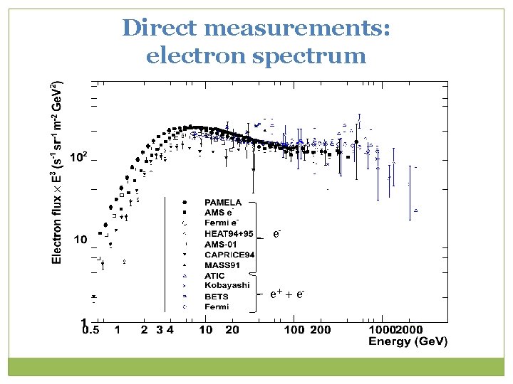 Direct measurements: electron spectrum e- e+ + e - 