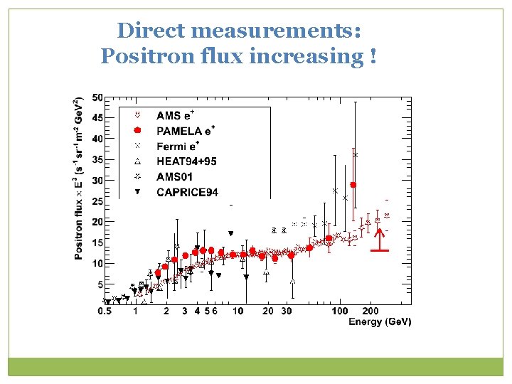 Direct measurements: Positron flux increasing ! 