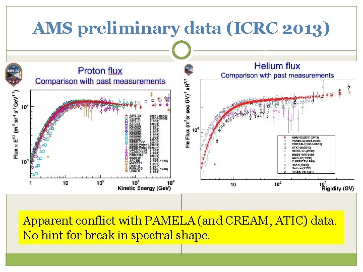 AMS preliminary data (ICRC 2013) Apparent conflict with PAMELA (and CREAM, ATIC) data. No