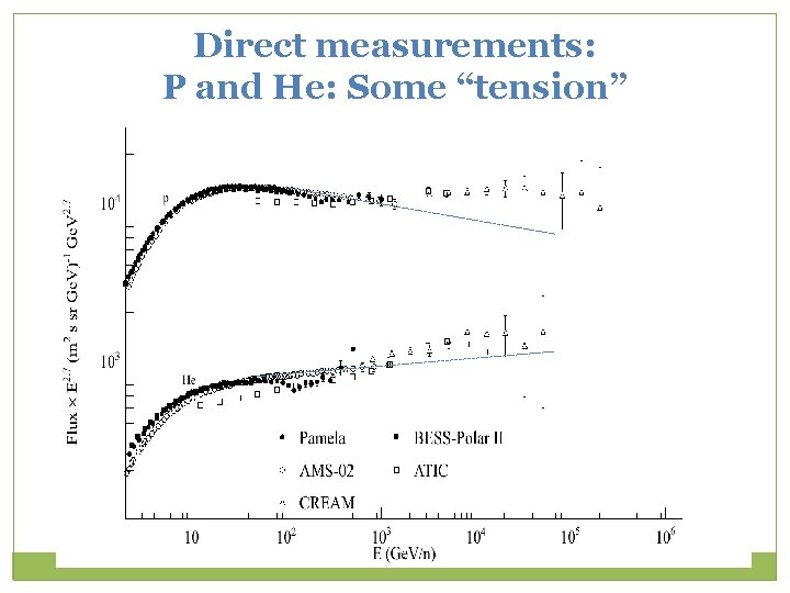 Direct measurements: P and He: Some “tension” 