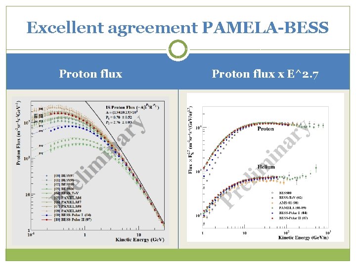 Excellent agreement PAMELA-BESS Proton flux x E^2. 7 