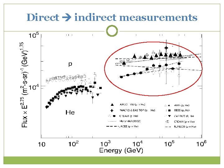 Direct indirect measurements 