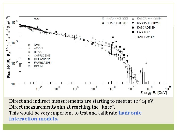 Direct and indirect measurements are starting to meet at 10^14 e. V. Direct measurements