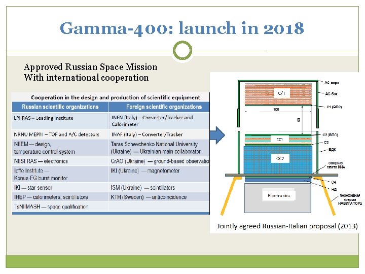 Gamma-400: launch in 2018 Approved Russian Space Mission With international cooperation 