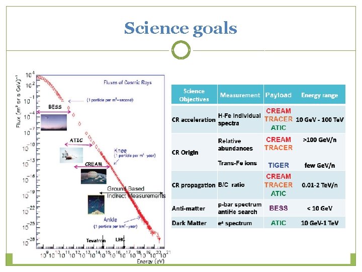 Science goals 