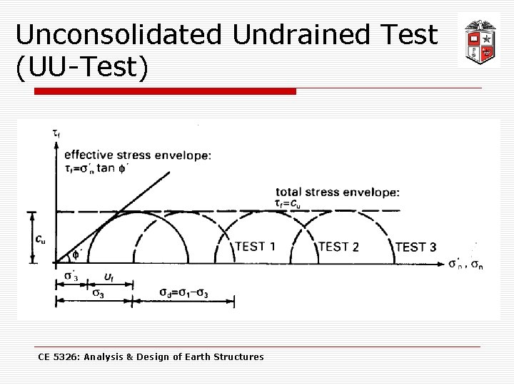 Unconsolidated Undrained Test (UU-Test) CE 5326: Analysis & Design of Earth Structures 