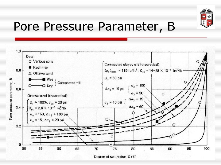 Pore Pressure Parameter, B CE 5326: Analysis & Design of Earth Structures 