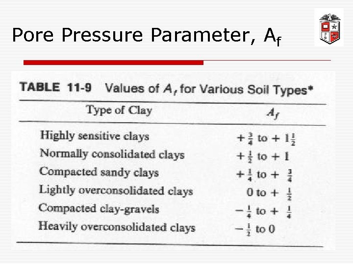 Pore Pressure Parameter, Af CE 5326: Analysis & Design of Earth Structures 