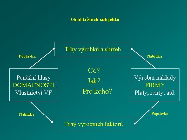 Graf tržních subjektů Trhy výrobků a služeb Nabídka Poptávka Peněžní hlasy DOMÁCNOSTI Vlastnictví VF